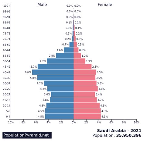 population of saudi arabia 2021